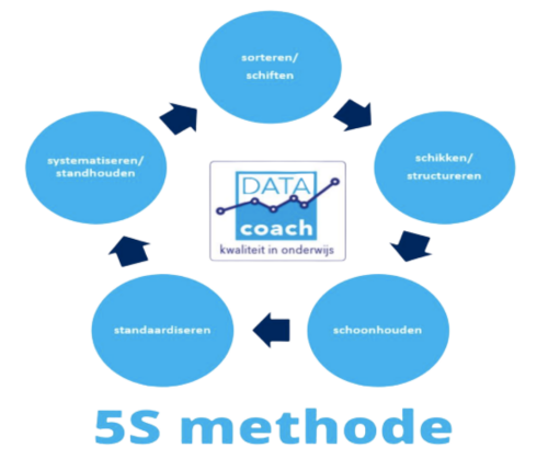 5s Methode Data Coach