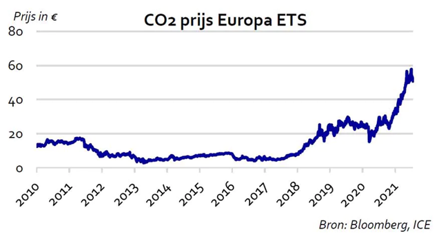 CO2 prijs Europa