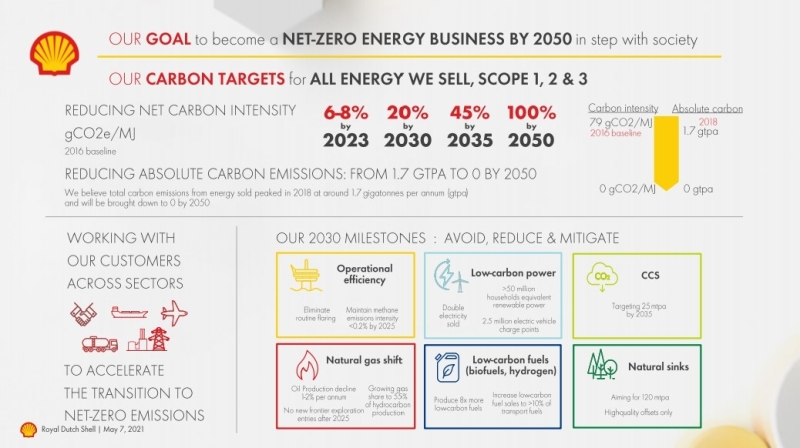 shell net zero strategy 2050