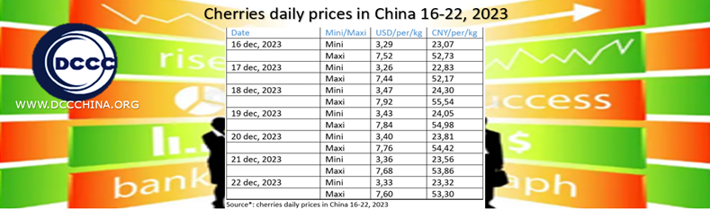 Cherries daily prices in China 16-22, 2023