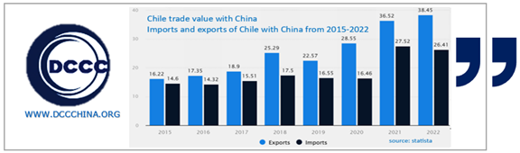 Chile trade value with China