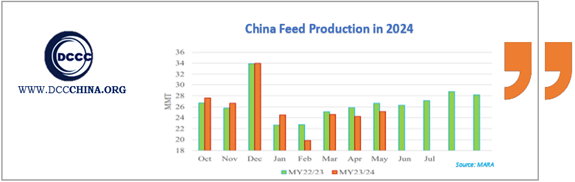 China feed production in 2024