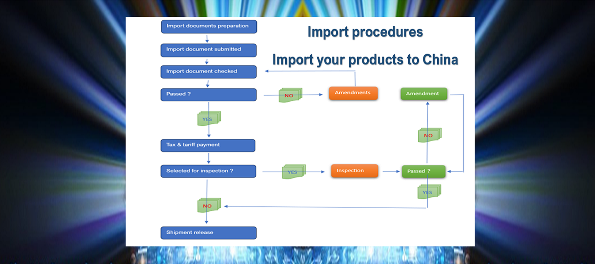 China Imports Procedures Overview (Standard)