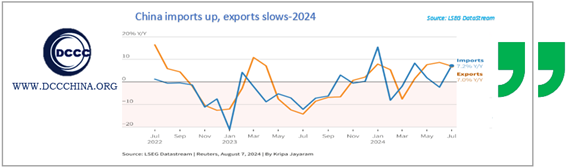 China imports up, exports slows 2024