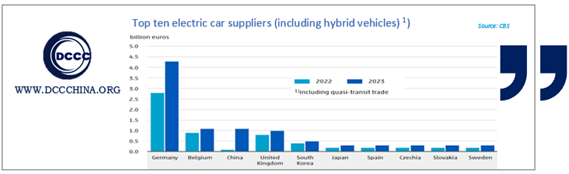 China is Netherlands third supplier electric vehicles in 2023