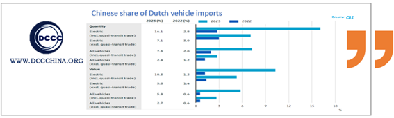 China is Netherlands third supplier electric vehicles in 2023