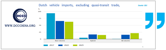 China is Netherlands third supplier electric vehicles in 2023