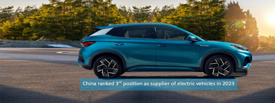 China ranked 3rd position as supplier of electric vehicles in 2023