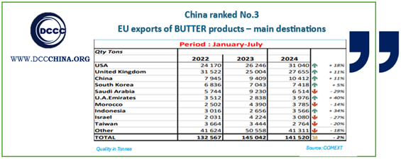 China ranked No.3 over EU exports of BUTTER products – main destinations