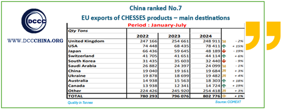 china-ranked-no-7-over-eu-exports-of-chesses-products--main-destinations