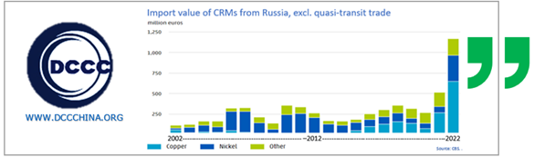 Import value of CRMs from Russia, excl. Quasi-transit trade 2002-2022