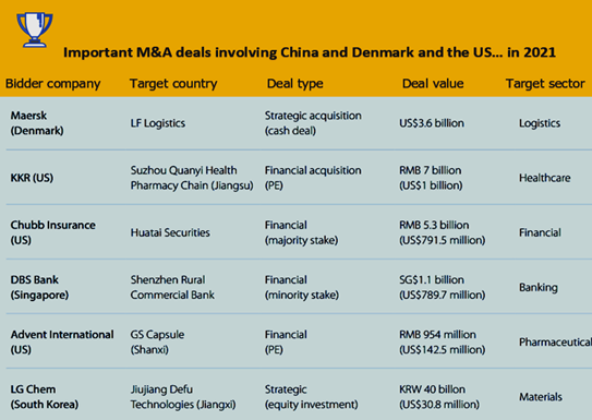Important M&A deals involving China and Denmark, the US, etc… in 2021