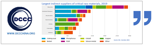Largest indirect suppliers of critical raw materials 2019