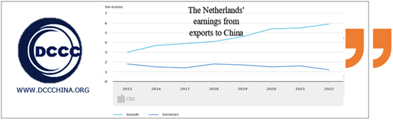Netherlands exports to China up in 2023