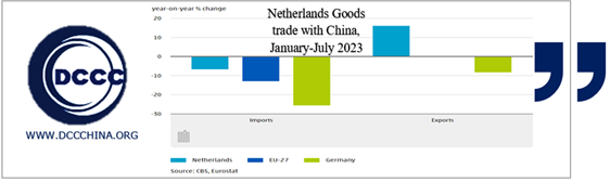 Netherlands exports to China up in 2023