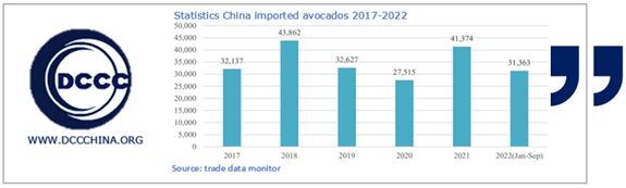 statistics China imported avocados 2017-2022