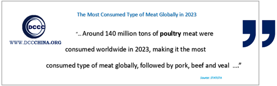 The Most Consumed Type of Meat Globally in 2023