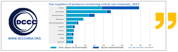 Top suppliers of products containing critical raw materials, 2022