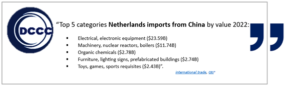 What does Netherlands imports from China