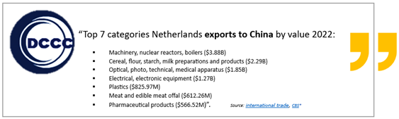 What does Netherlands imports from China
