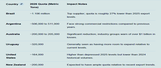 china-beef-imports-major-supplies