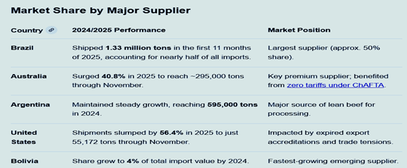 china-beef-imports-market-share