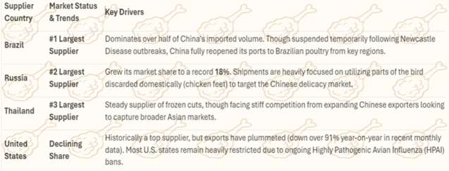 Main chicken supplier countries to the China market in 2026 Main chicken supplier countries to the China market in 2026