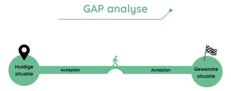 csrd gap analyse de duurzame adviseursd