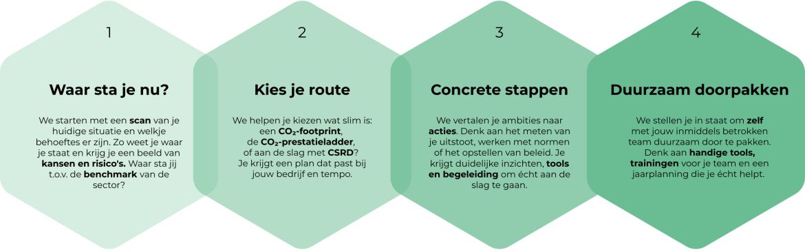 duurzaamheid in de bouw aanpak