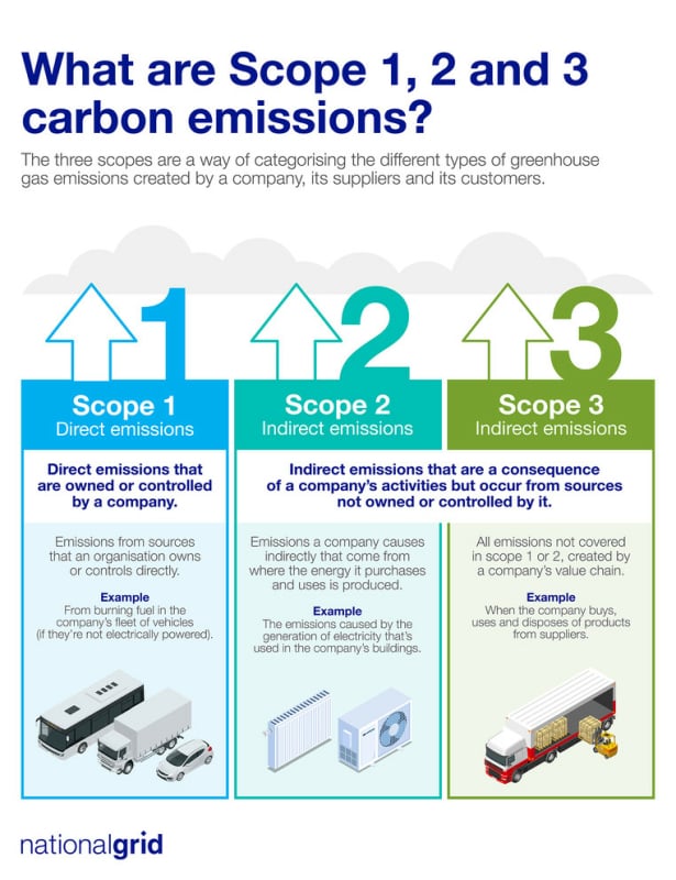 scope 1 2 3 ghg