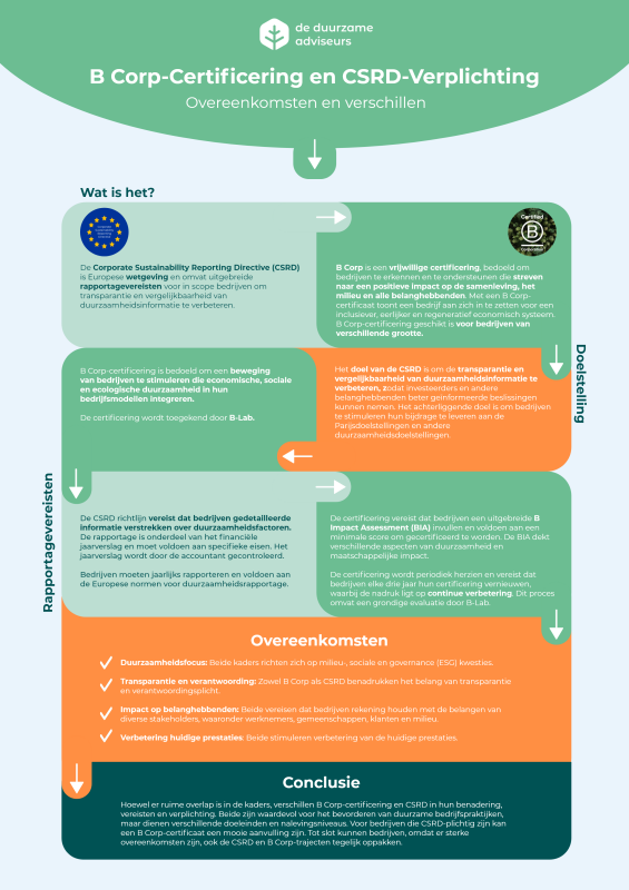 Verschil tussen B Corp en CSRD