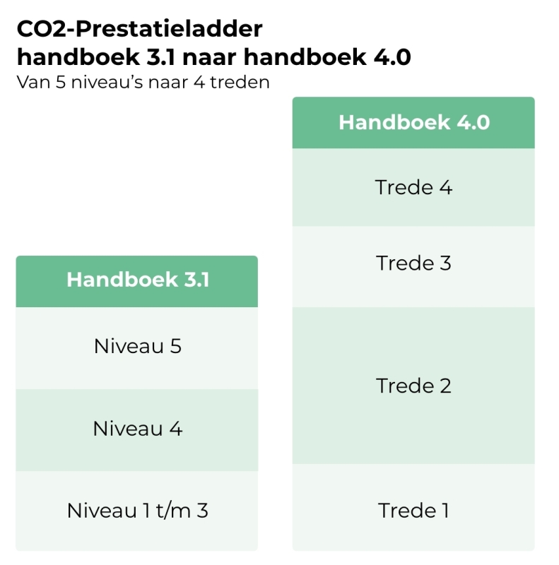 Afbeelding van co2prestieladder overzicht handboek 3.1 niveaus naar handboek 4.0 treden