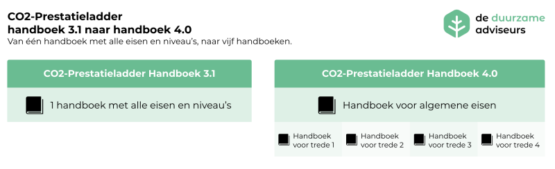 Afbeelding van co2prestieladder overzicht handboek 3.1 niveaus naar handboek 4.0 treden