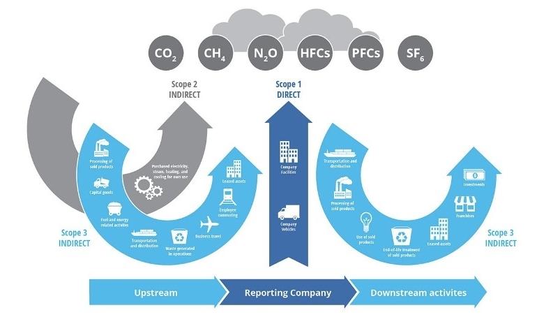 Scope 1, 2 en 3 emissies