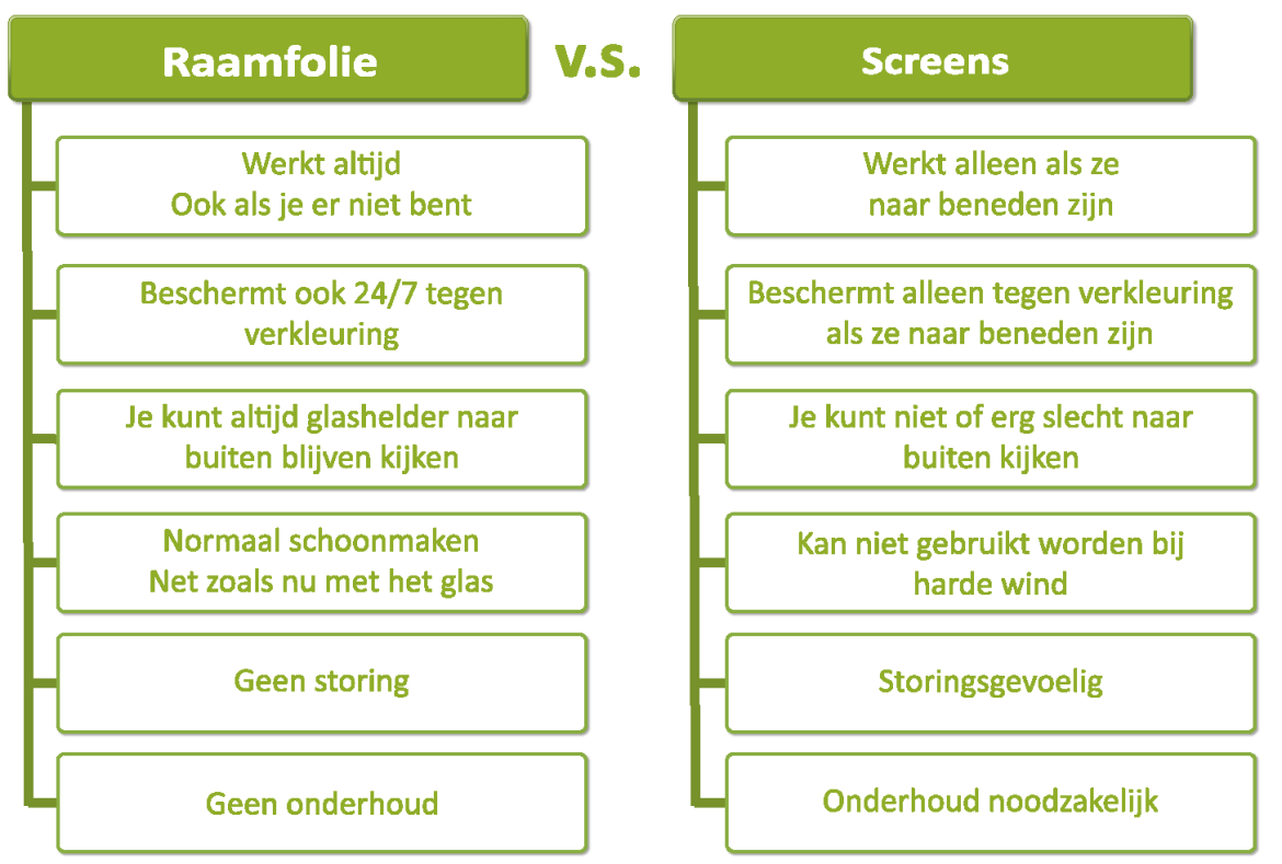 belangrijkste verschil tussen raamfolie en screens