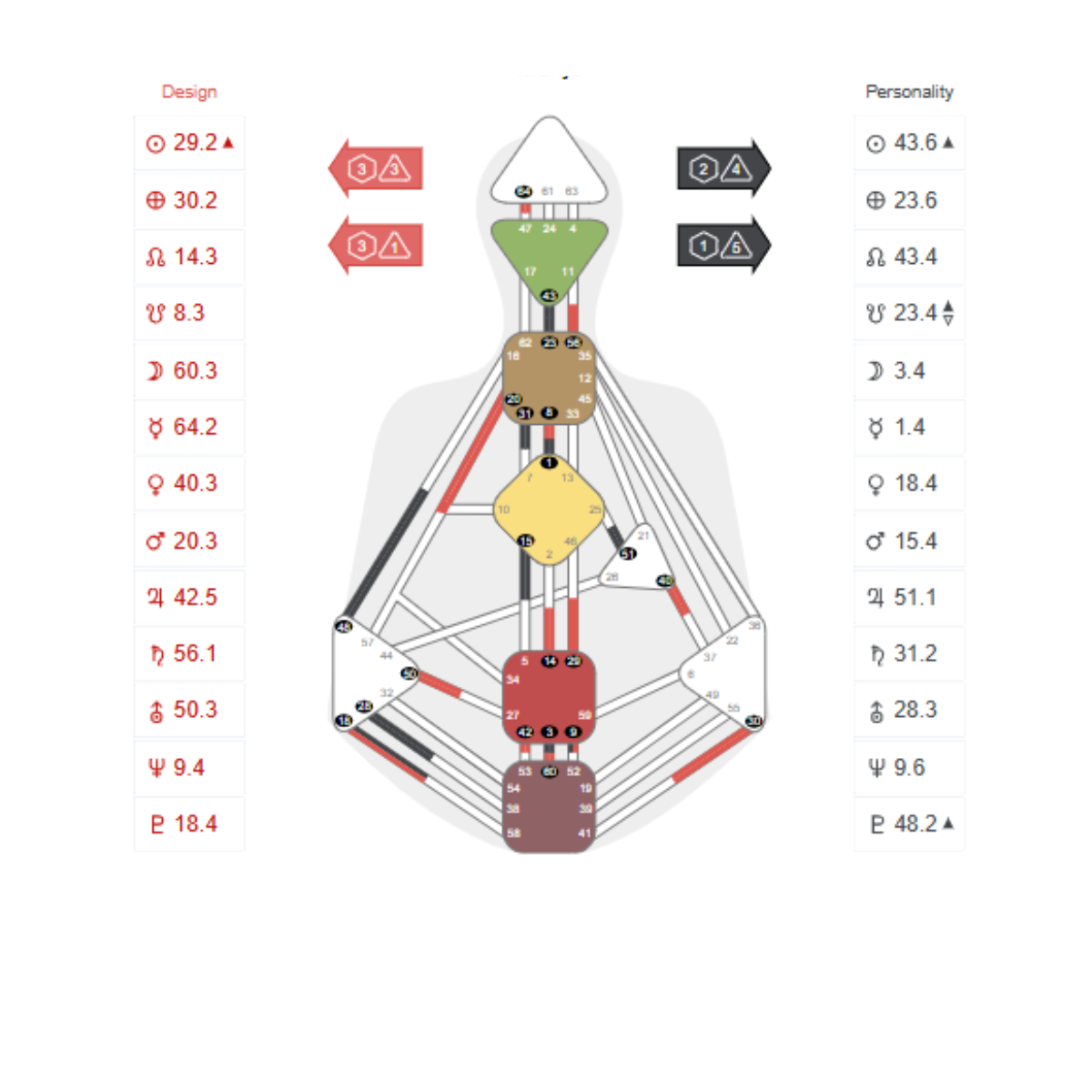 Uitleg van een Human Design chart — centra, kanalen en type