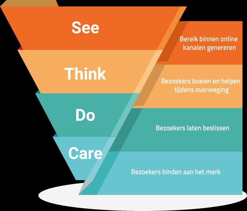 see-think-do-care model