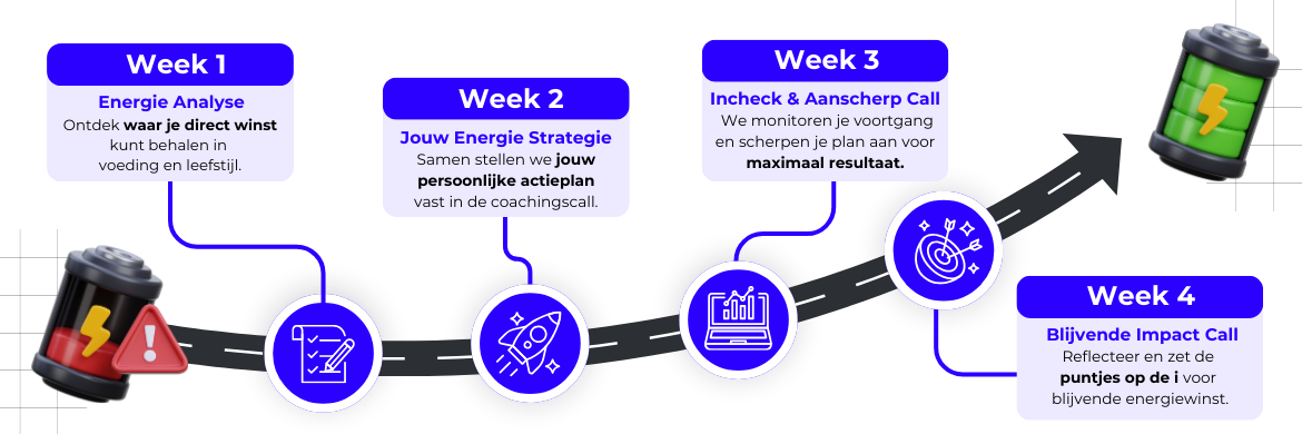 4 weken Framework Regie Over Energie Coaching