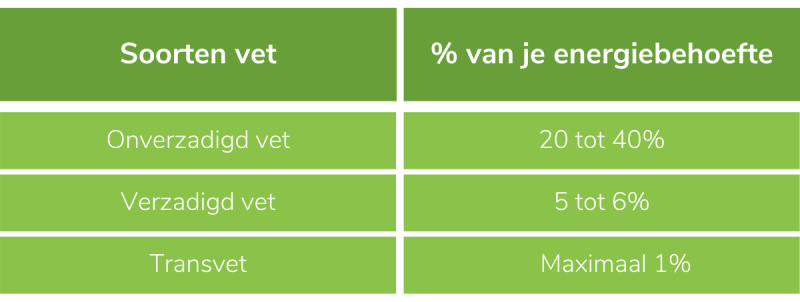 vetten-hoeveelheid