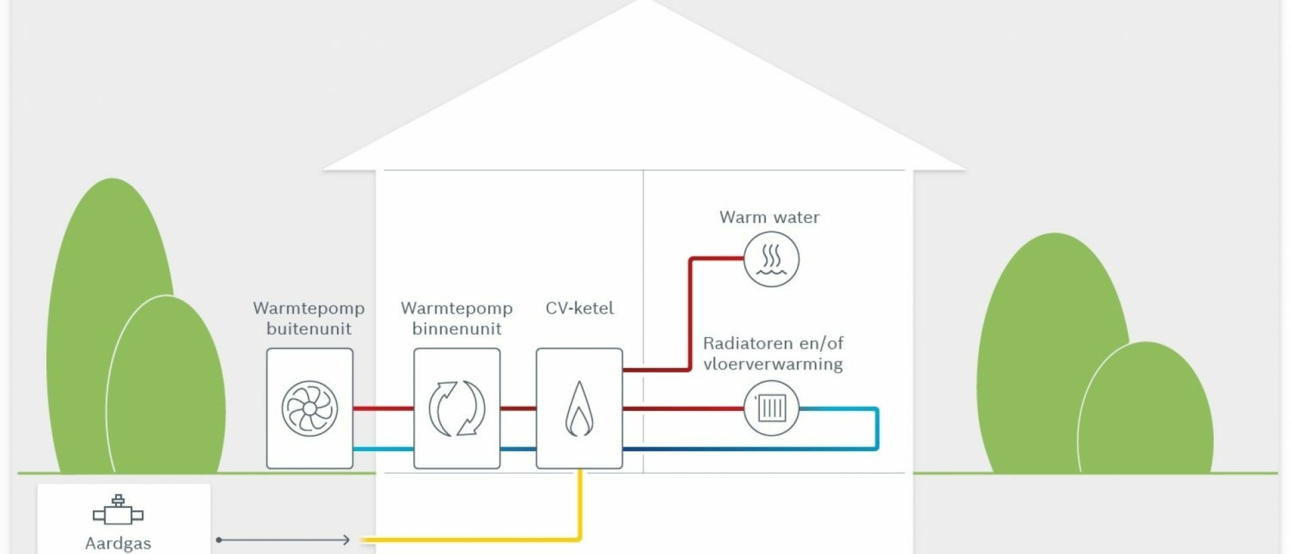 (Hybride) Warmtepompen in de actie