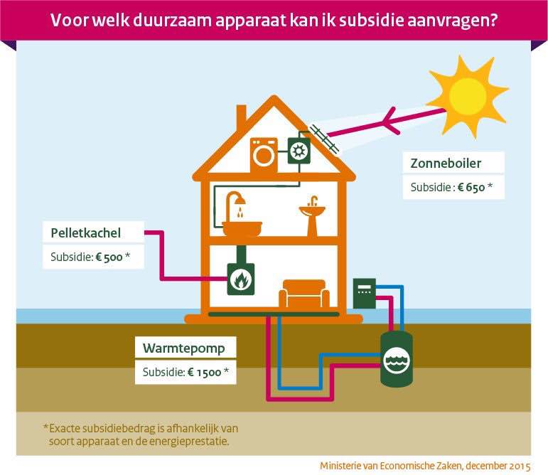 Subsidieregeling voor duurzame energie