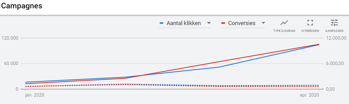 Explosieve omzetgroei via Google Ads Google Ads omzetgroei