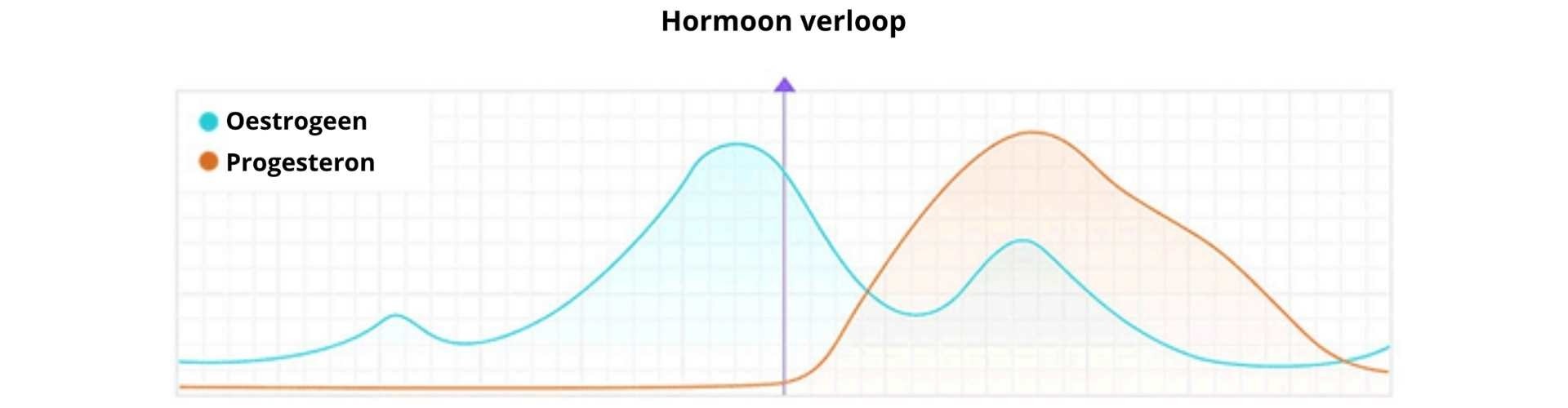 Grafische weergave hormoon verloop tijdens cyclus | DICHA