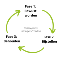 Behouden Di-eet-alles mindset Fase 3