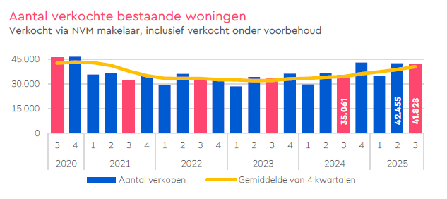 Aantal verkochte woningen 3e kwartaal 2025 Digimakelaars-NVM Aantal verkochte woningen 3e kwartaal 2025 Digimakelaars-NVM