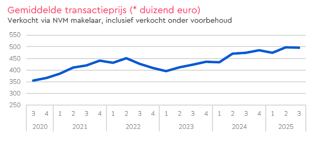 Transactieprijzen woningen 3e kwartaal 2025 Digimakelaars-NVM