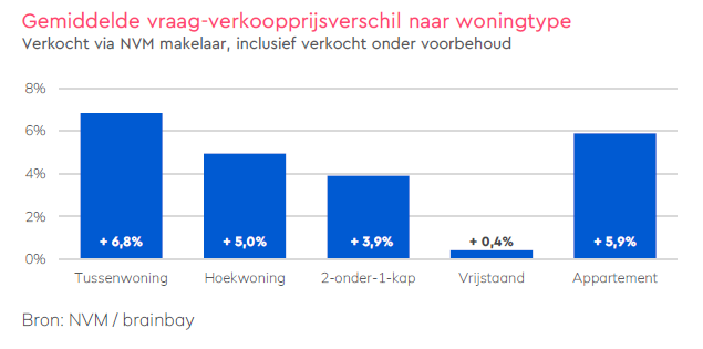 Verschil vraagprijs transactieprijs woningen 3e kwartaal 2025 Verschil vraagprijs transactieprijs woningen 3e kwartaal 2025