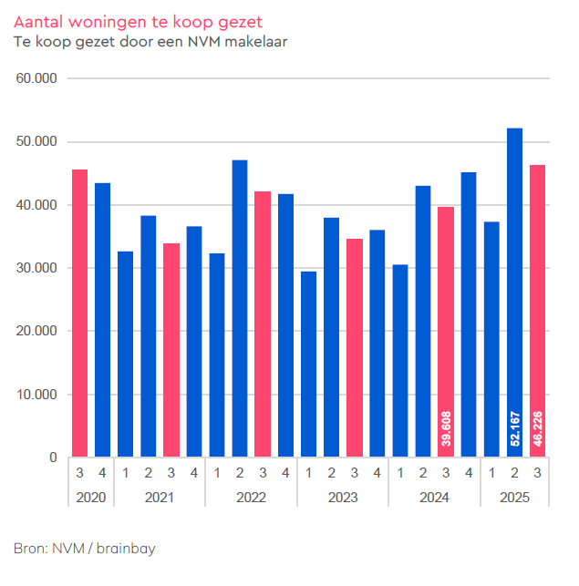 Nieuw aanbod koopwoningen 3e kwartaal 2025 Digimakelaars NVM Nieuw aanbod koopwoningen 3e kwartaal 2025 Digimakelaars NVM
