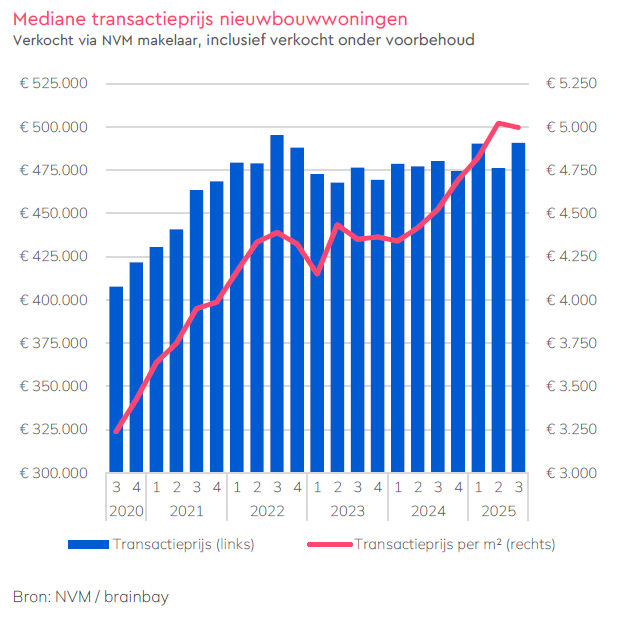 Krimpflatie nieuwbouwwoningen Digimakelaars NVM Krimpflatie nieuwbouwwoningen Digimakelaars NVM