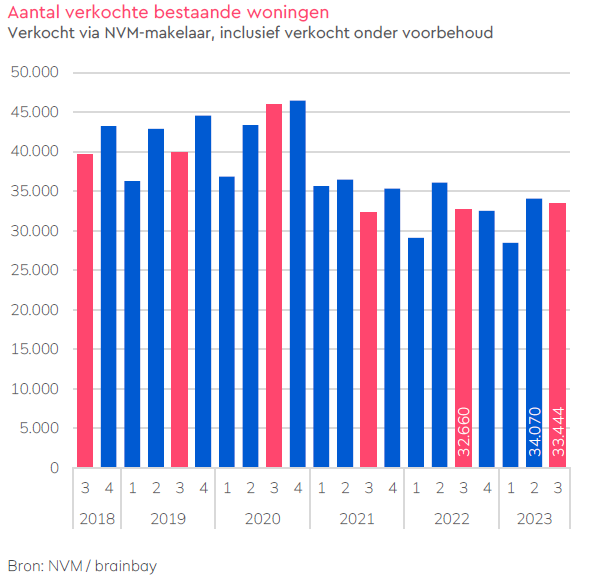 De NVM huizenprijzen – de NVM kwartaalcijfers woningmarkt 3e kwartaal 2023 Digimakelaars